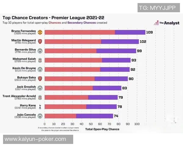 英超19至20赛季重大机会创造榜揭晓德布劳内萨拉赫B费名列前三